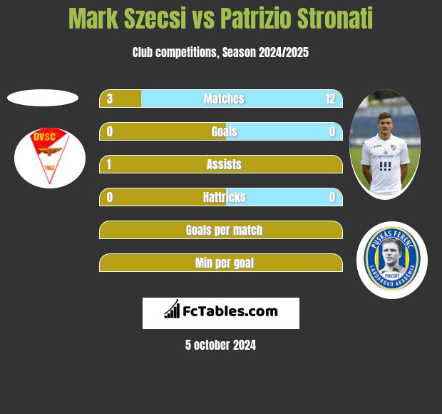 Mark Szecsi vs Patrizio Stronati h2h player stats