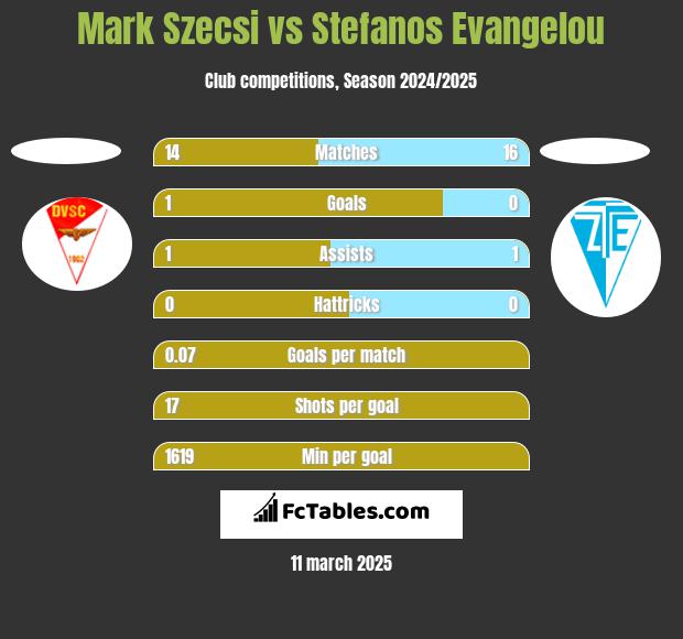 Mark Szecsi vs Stefanos Evangelou h2h player stats