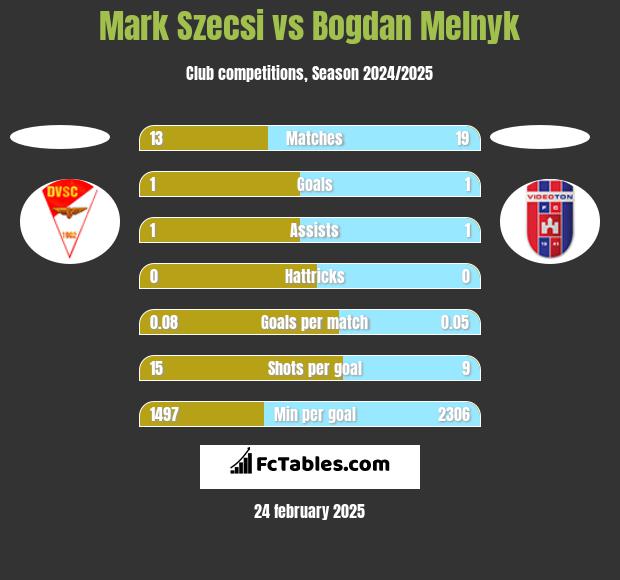 Mark Szecsi vs Bogdan Melnyk h2h player stats