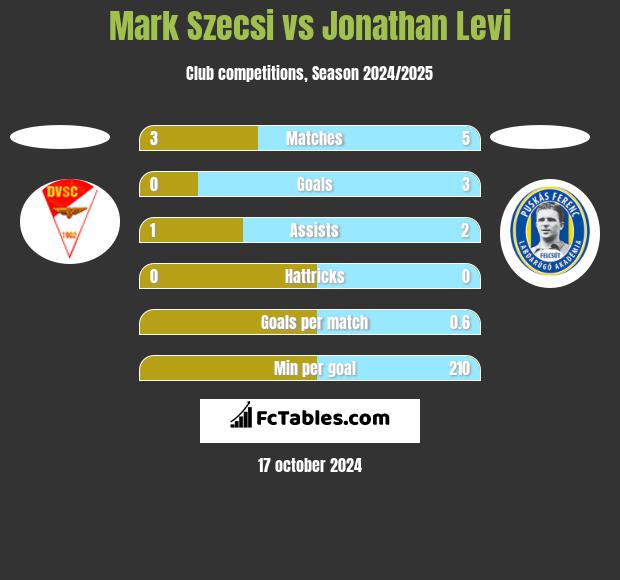 Mark Szecsi vs Jonathan Levi h2h player stats