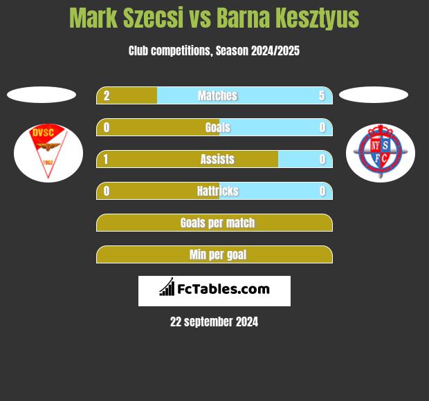 Mark Szecsi vs Barna Kesztyus h2h player stats