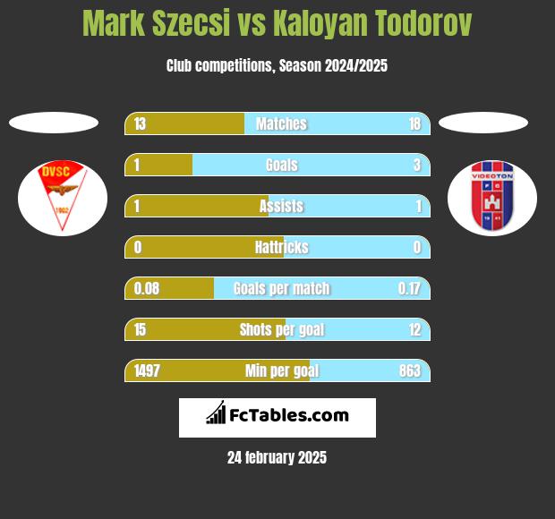 Mark Szecsi vs Kaloyan Todorov h2h player stats