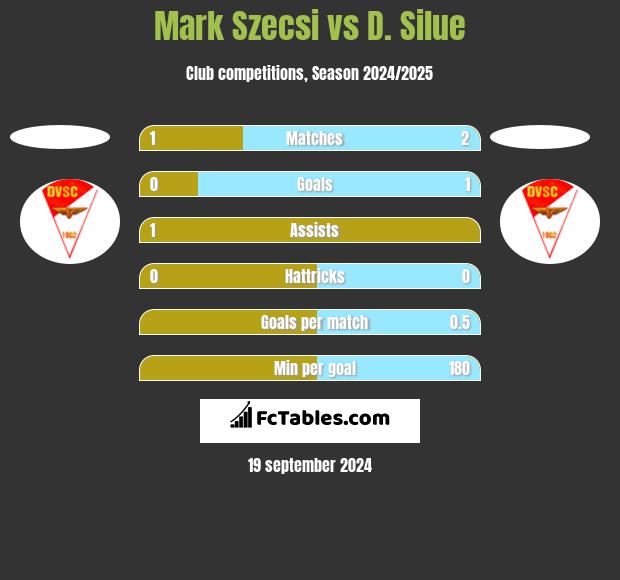 Mark Szecsi vs D. Silue h2h player stats