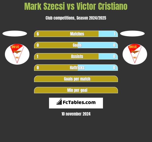 Mark Szecsi vs Victor Cristiano h2h player stats