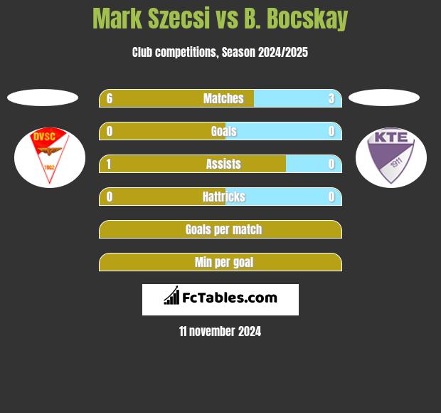 Mark Szecsi vs B. Bocskay h2h player stats