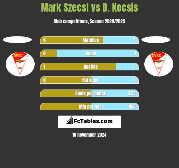 Mark Szecsi vs D. Kocsis h2h player stats