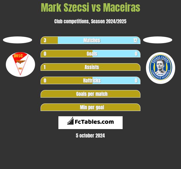 Mark Szecsi vs Maceiras h2h player stats