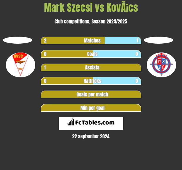 Mark Szecsi vs KovÃ¡cs h2h player stats