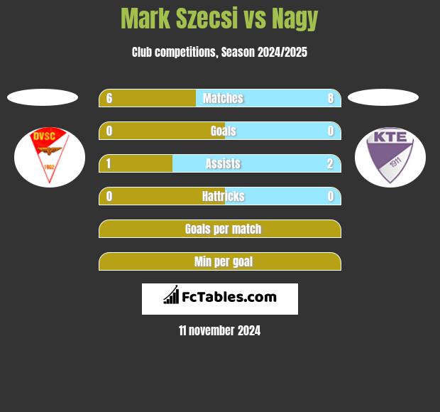 Mark Szecsi vs Nagy h2h player stats