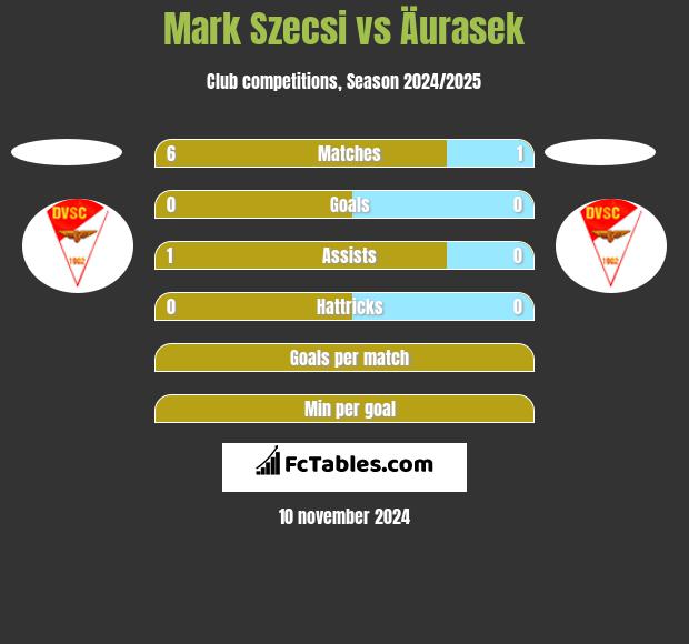 Mark Szecsi vs Äurasek h2h player stats