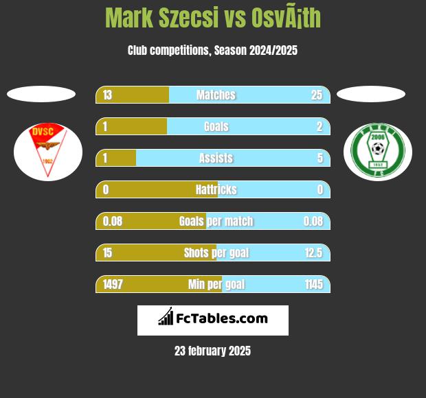 Mark Szecsi vs OsvÃ¡th h2h player stats