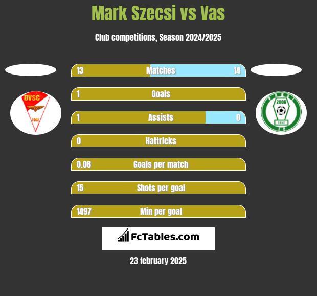 Mark Szecsi vs Vas h2h player stats