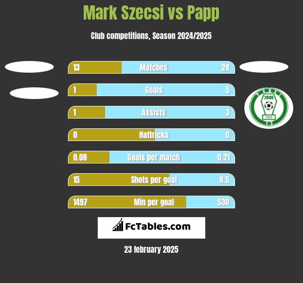 Mark Szecsi vs Papp h2h player stats