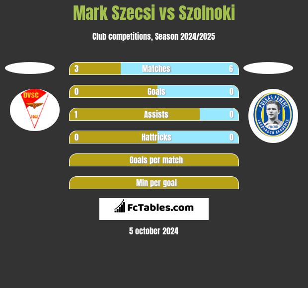 Mark Szecsi vs Szolnoki h2h player stats