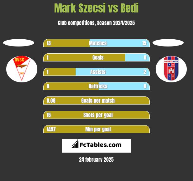 Mark Szecsi vs Bedi h2h player stats