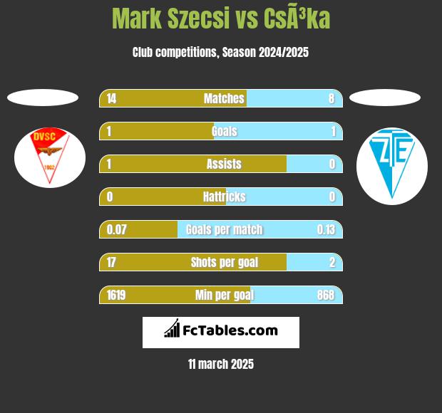 Mark Szecsi vs CsÃ³ka h2h player stats