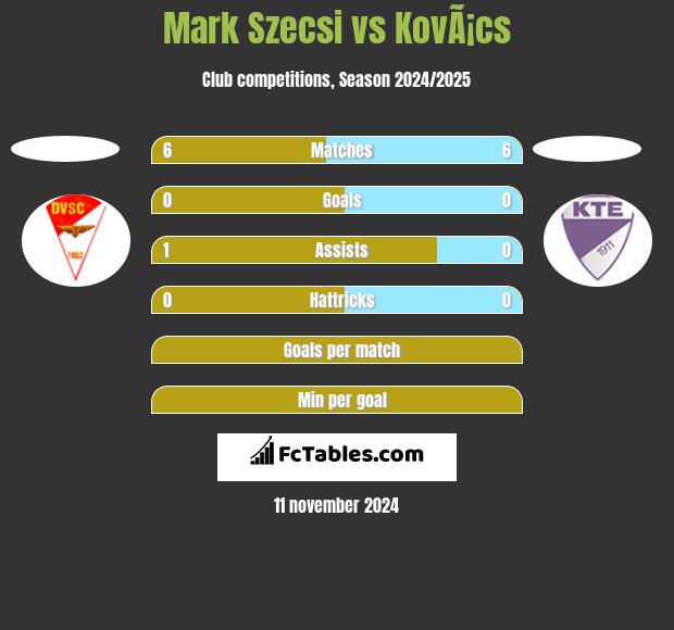 Mark Szecsi vs KovÃ¡cs h2h player stats