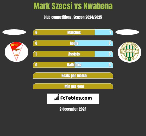 Mark Szecsi vs Kwabena h2h player stats