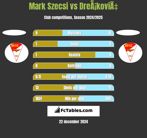 Mark Szecsi vs DreÅ¡koviÄ‡ h2h player stats