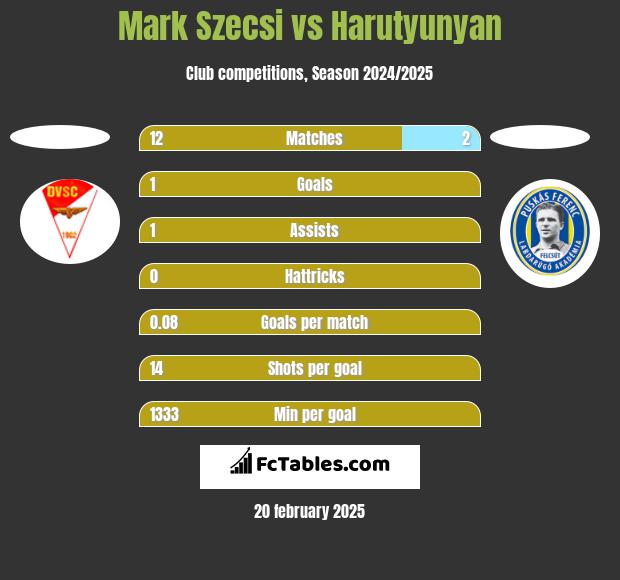 Mark Szecsi vs Harutyunyan h2h player stats