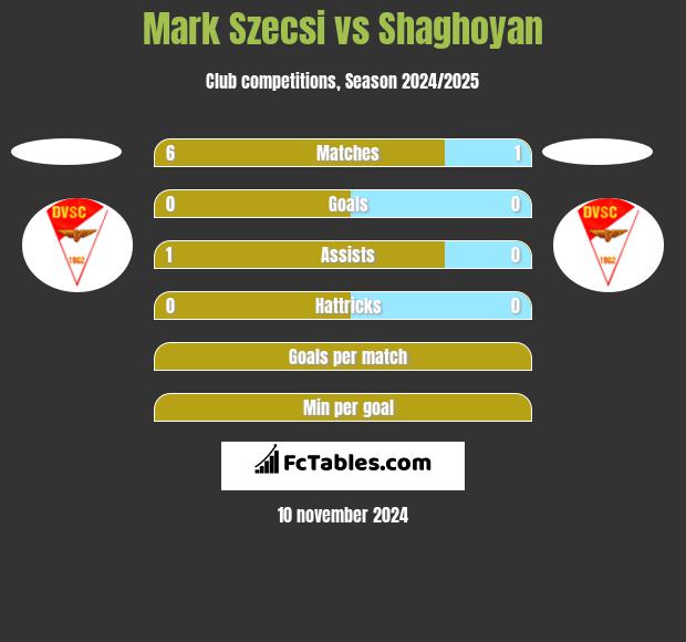 Mark Szecsi vs Shaghoyan h2h player stats