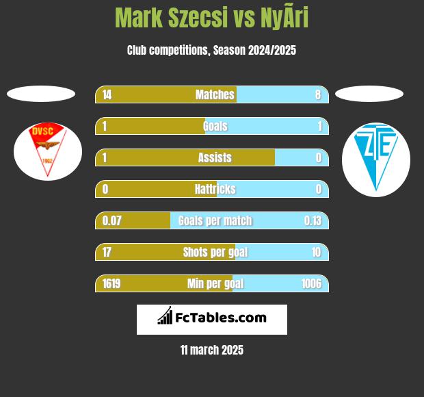 Mark Szecsi vs NyÃ­ri h2h player stats