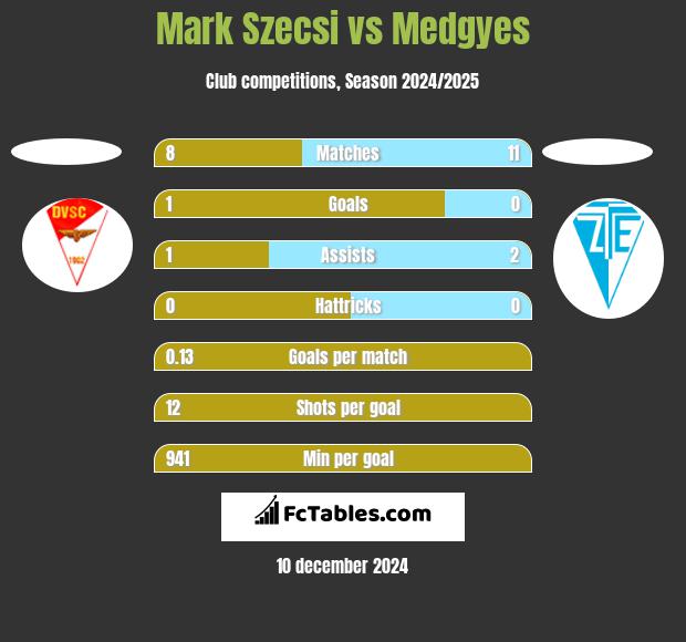 Mark Szecsi vs Medgyes h2h player stats