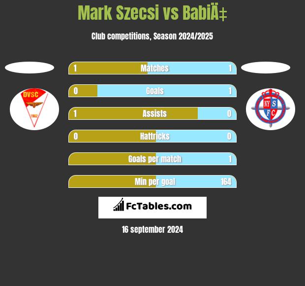 Mark Szecsi vs BabiÄ‡ h2h player stats