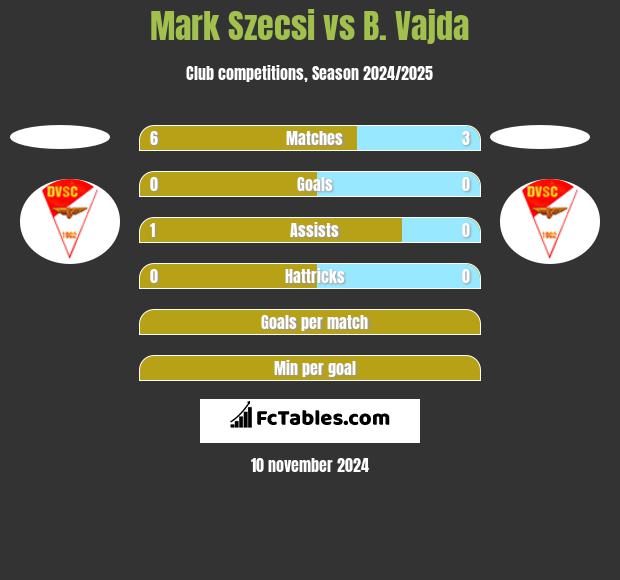 Mark Szecsi vs B. Vajda h2h player stats