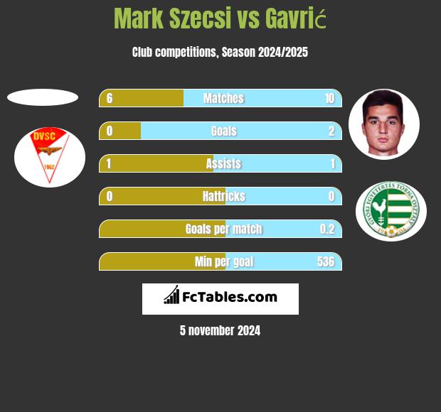 Mark Szecsi vs Gavrić h2h player stats