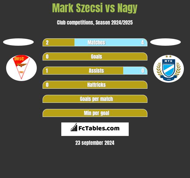 Mark Szecsi vs Nagy h2h player stats