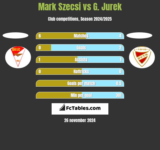 Mark Szecsi vs G. Jurek h2h player stats