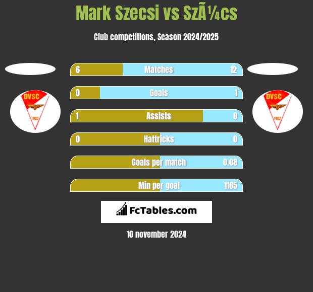 Mark Szecsi vs SzÃ¼cs h2h player stats