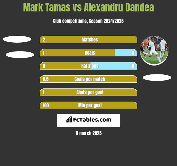 Mark Tamas vs Alexandru Dandea h2h player stats