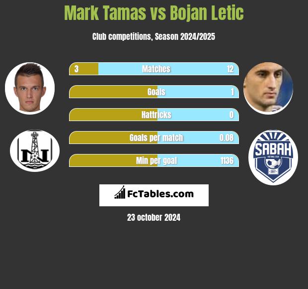 Mark Tamas vs Bojan Letic h2h player stats