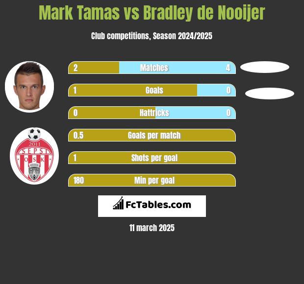 Mark Tamas vs Bradley de Nooijer h2h player stats