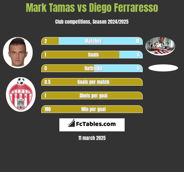 Mark Tamas vs Diego Ferraresso h2h player stats