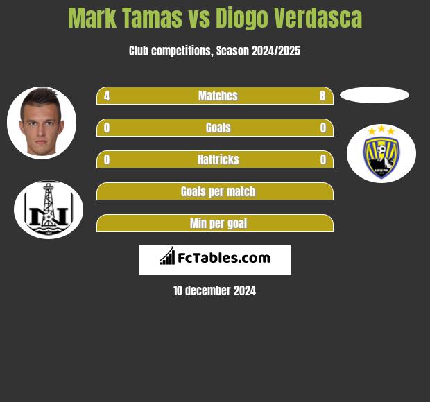 Mark Tamas vs Diogo Verdasca h2h player stats