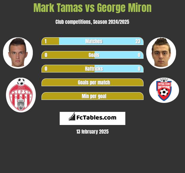 Mark Tamas vs George Miron h2h player stats