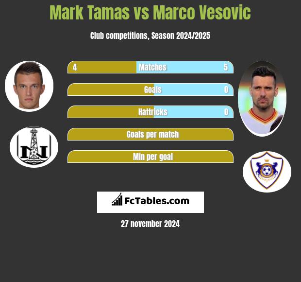 Mark Tamas vs Marco Vesovic h2h player stats