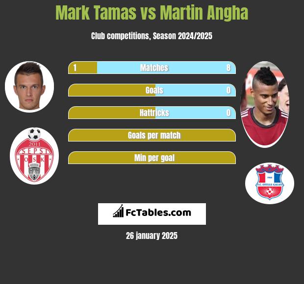 Mark Tamas vs Martin Angha h2h player stats