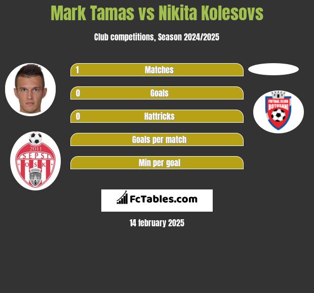 Mark Tamas vs Nikita Kolesovs h2h player stats