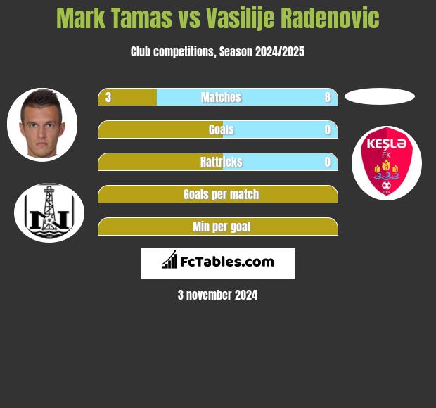 Mark Tamas vs Vasilije Radenovic h2h player stats