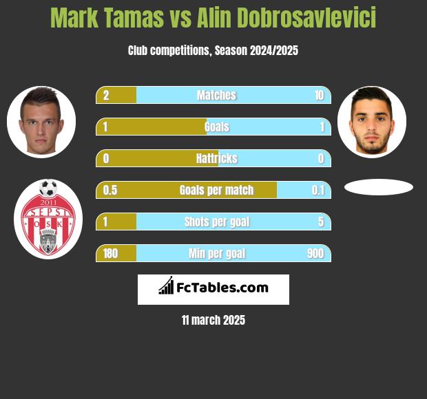 Mark Tamas vs Alin Dobrosavlevici h2h player stats