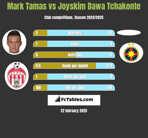 Mark Tamas vs Joyskim Dawa Tchakonte h2h player stats