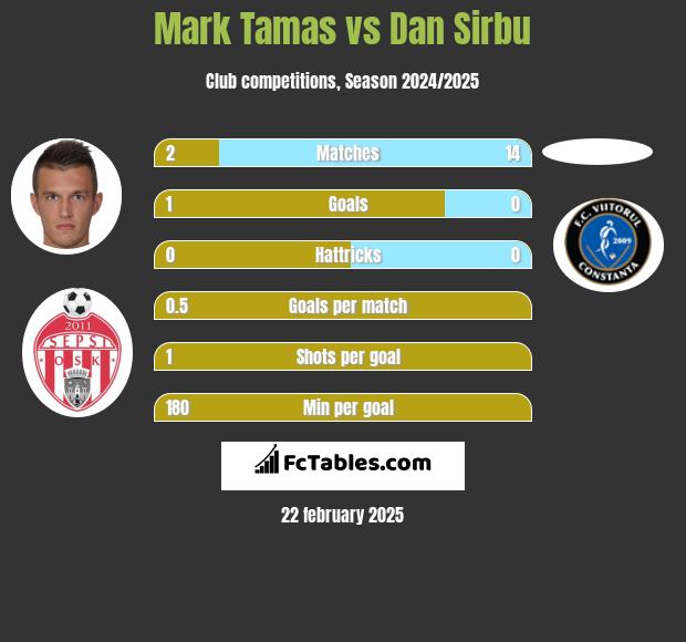 Mark Tamas vs Dan Sirbu h2h player stats