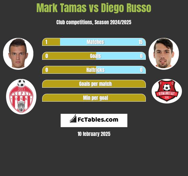 Mark Tamas vs Diego Russo h2h player stats