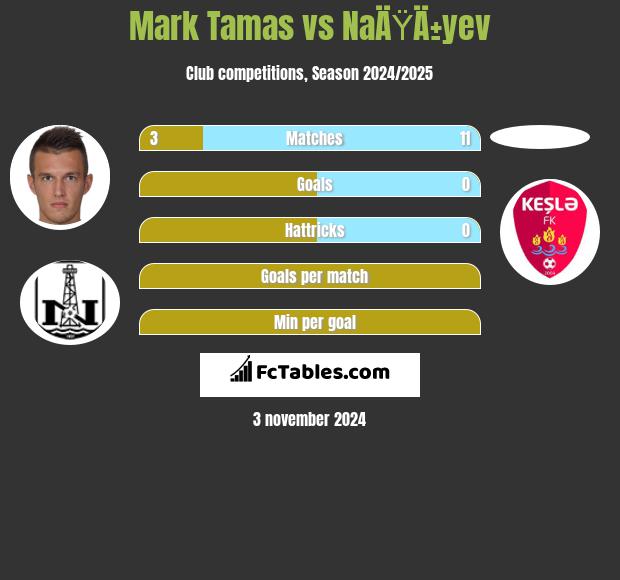 Mark Tamas vs NaÄŸÄ±yev h2h player stats