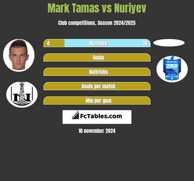 Mark Tamas vs Nuriyev h2h player stats