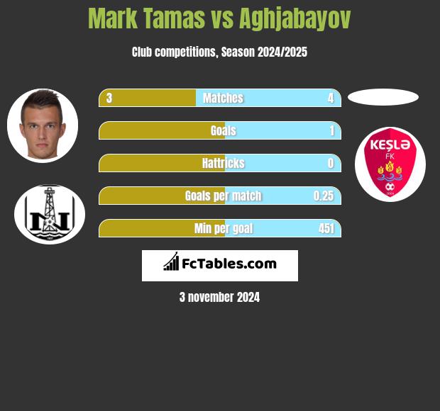 Mark Tamas vs Aghjabayov h2h player stats